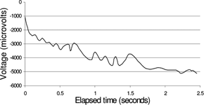 Figure 4b. Underlying trend (splined), wih local divergences, for the Figure 4a. voltage response to a current-controlled PRBS